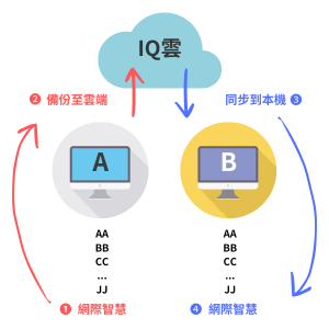 在最後新增字詞的裝置，上傳詞庫至雲端，於其他裝置進行下載，即可同步最新詞庫！