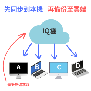 先「同步到本機（下載本機）」再做「備份至雲端（上傳雲端）」